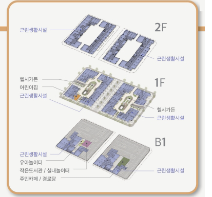 2F·1F·B1 커뮤니티 시설 배치도